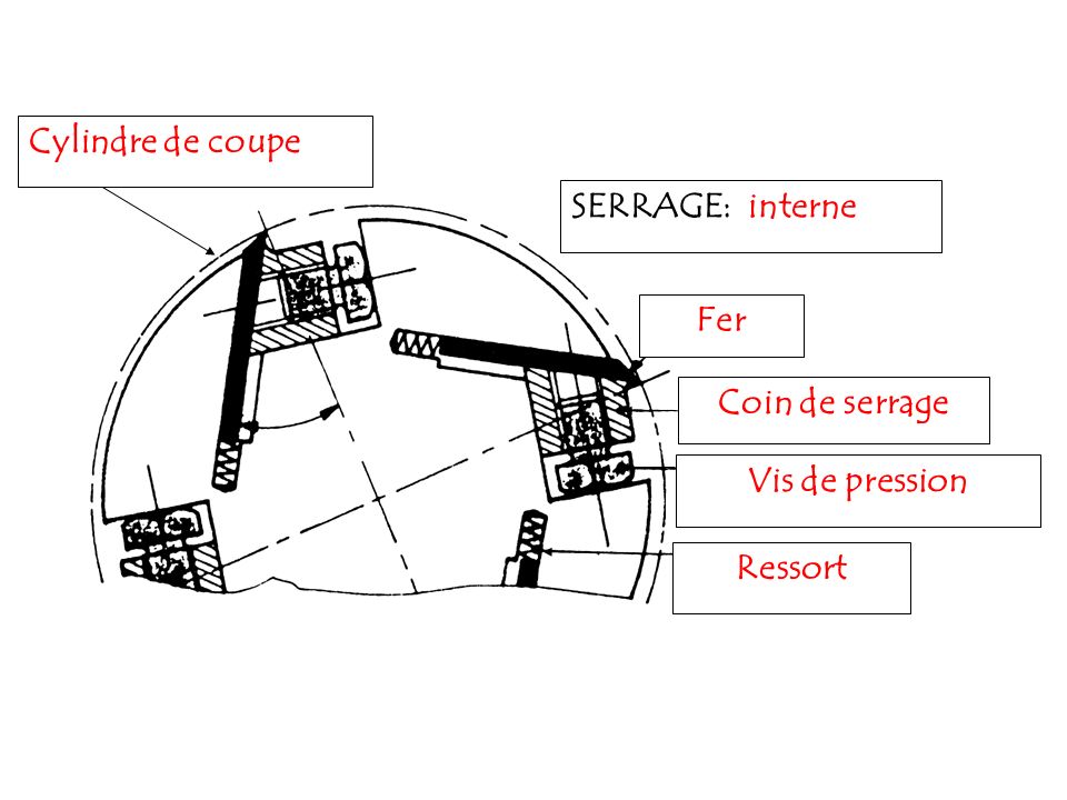 Cylindre de coupe SERRAGE: interne Fer Coin de serrage Vis de pression Ressort