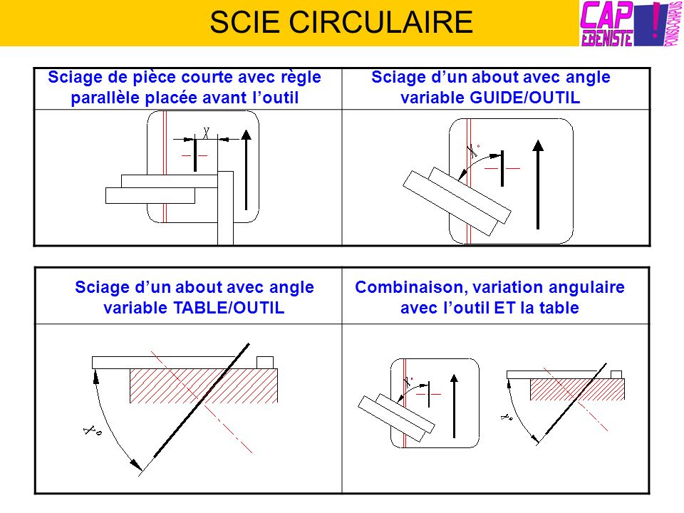 SCIE CIRCULAIRE Sciage de pièce courte avec règle parallèle placée avant l’outil. Sciage d’un about avec angle variable GUIDE/OUTIL.