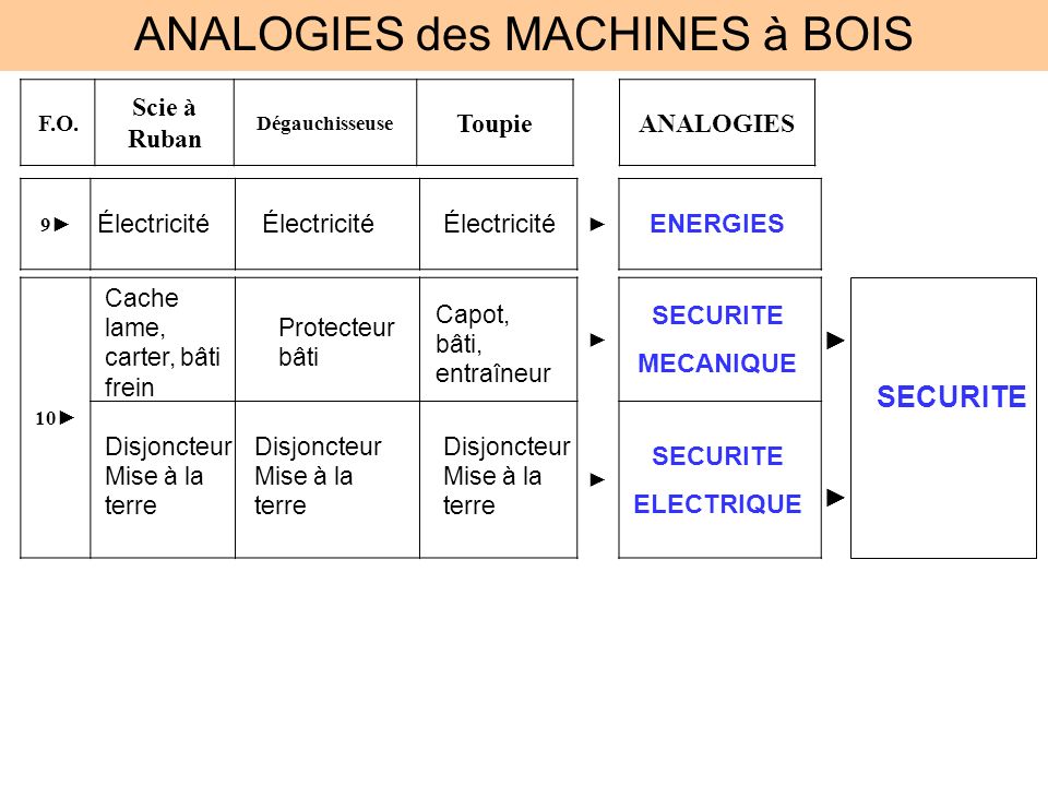 ANALOGIES des MACHINES à BOIS