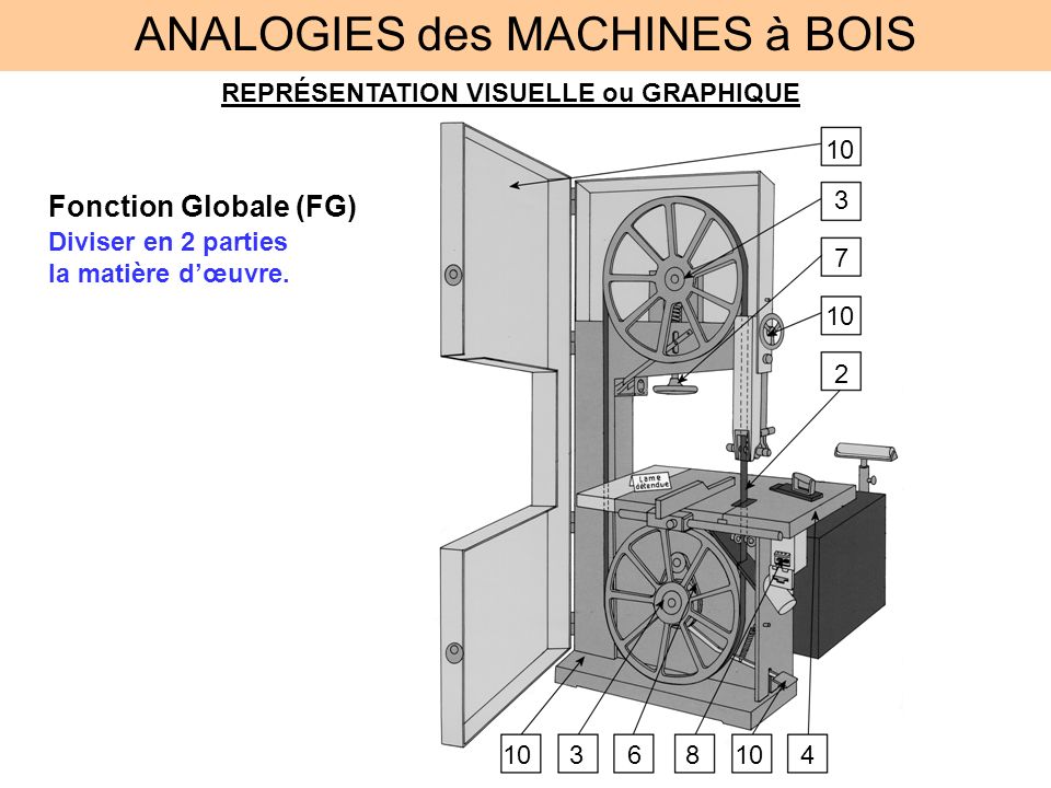 ANALOGIES des MACHINES à BOIS