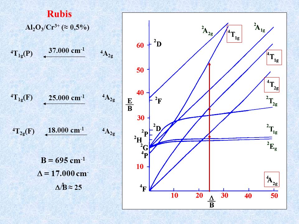 Rubis B = 695 cm-1 D = cm-1 Al2O3/Cr3+ (≈ 0,5%) cm-1