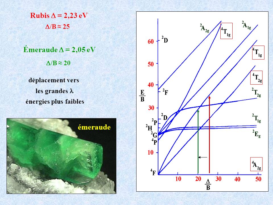 Rubis D = 2,23 eV Émeraude D = 2,05 eV émeraude D/B ≈ 25 D/B ≈ 20