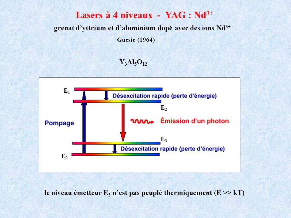 Lasers à 4 niveaux - YAG : Nd3+