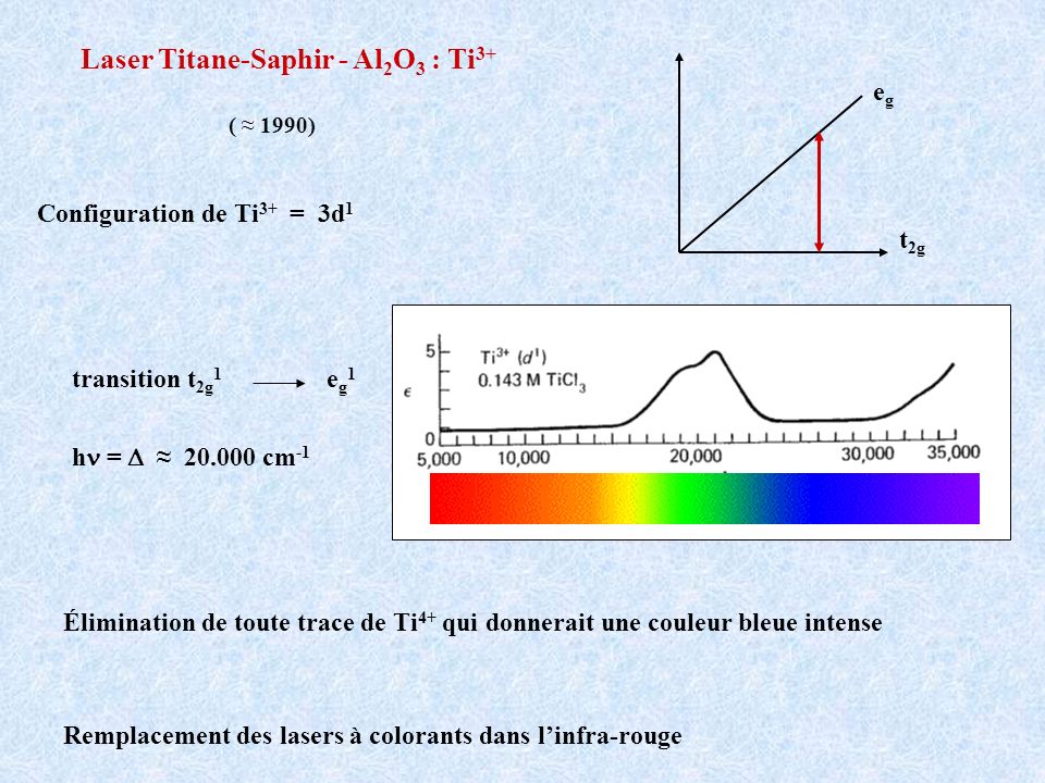 Laser Titane-Saphir - Al2O3 : Ti3+