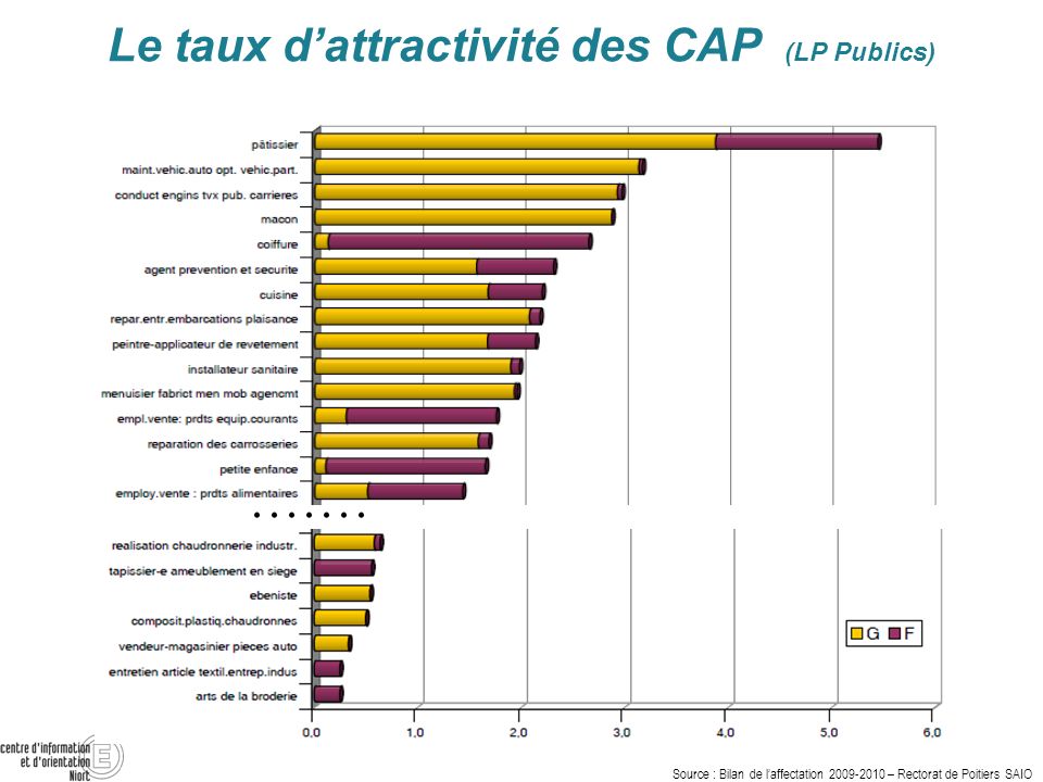 Le taux d’attractivité des CAP (LP Publics)