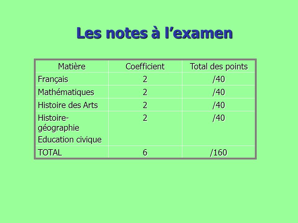 Les notes à l’examen Matière Coefficient Total des points Français 2