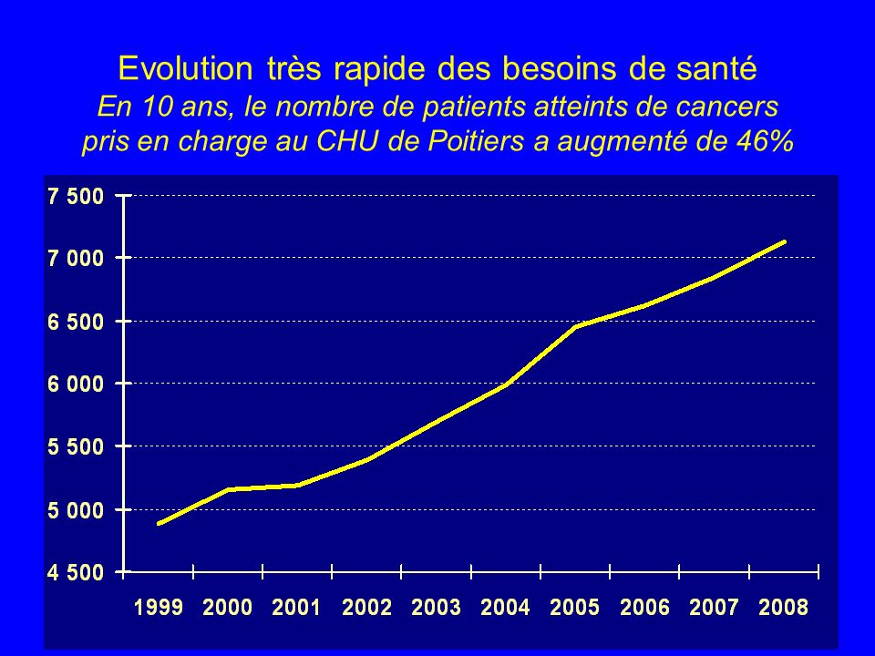 Evolution très rapide des besoins de santé En 10 ans, le nombre de patients atteints de cancers pris en charge au CHU de Poitiers a augmenté de 46%