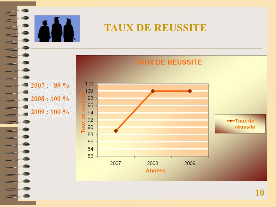 TAUX DE REUSSITE 2007 : 89 % 2008 : 100 % 2009 : 100 % 10