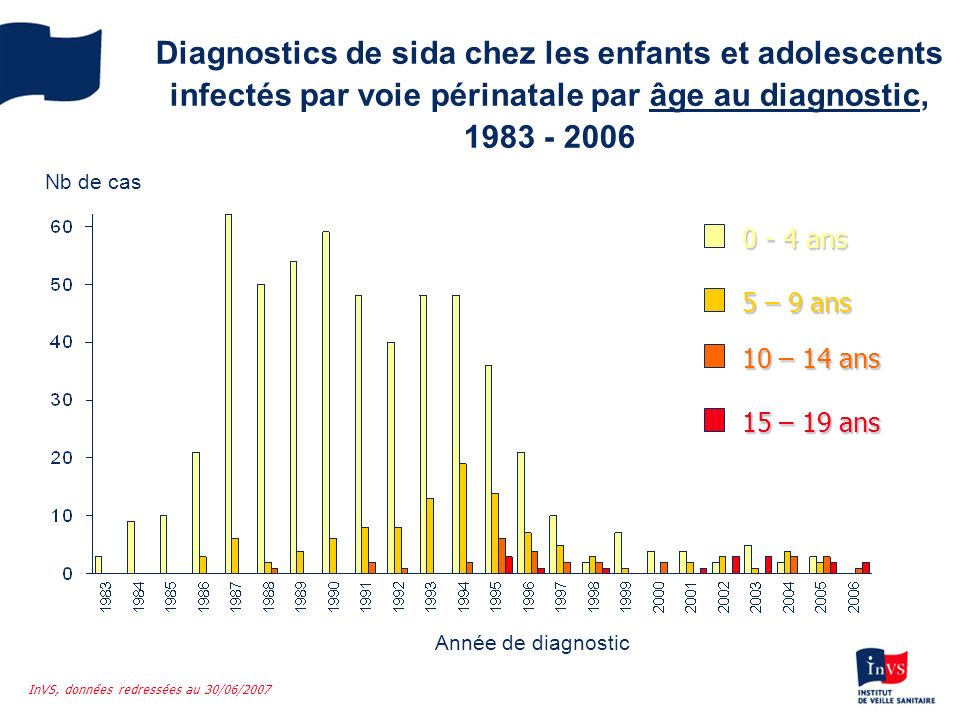 Diagnostics de sida chez les enfants et adolescents infectés par voie périnatale par âge au diagnostic,
