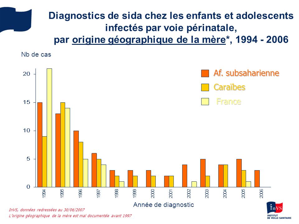 Diagnostics de sida chez les enfants et adolescents infectés par voie périnatale, par origine géographique de la mère*,