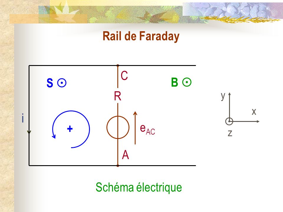 Rail de Faraday B  i y  x z S  + C A eAC R Schéma électrique