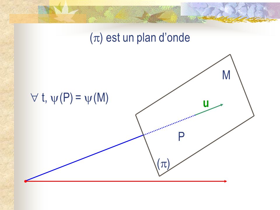 () est un plan d’onde u () P M  t, (P) = (M)
