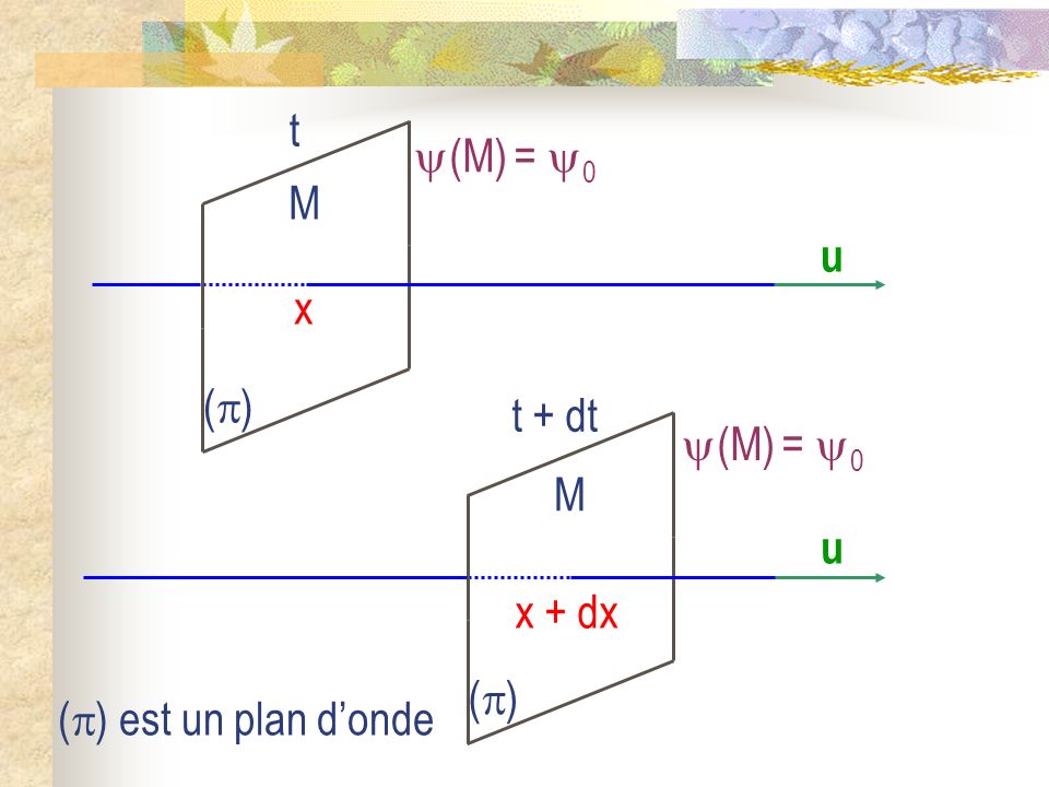 (M) = 0 u () M t x (M) = 0 u () M x + dx t + dt () est un plan d’onde