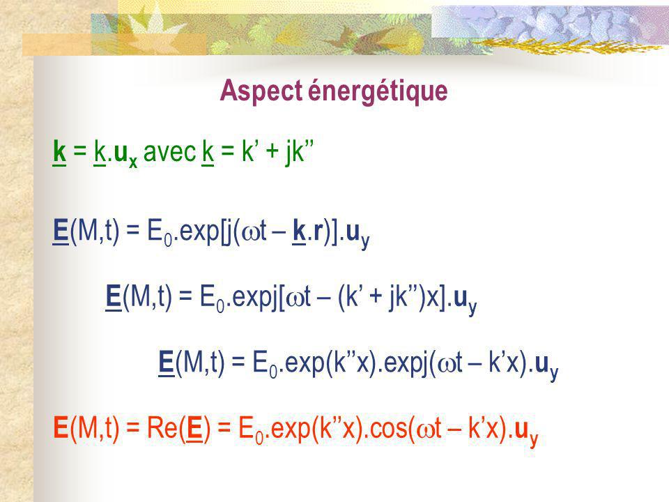 Aspect énergétique k = k.ux avec k = k’ + jk’’ E(M,t) = E0.exp[j(t – k.r)].uy. E(M,t) = E0.expj[t – (k’ + jk’’)x].uy.