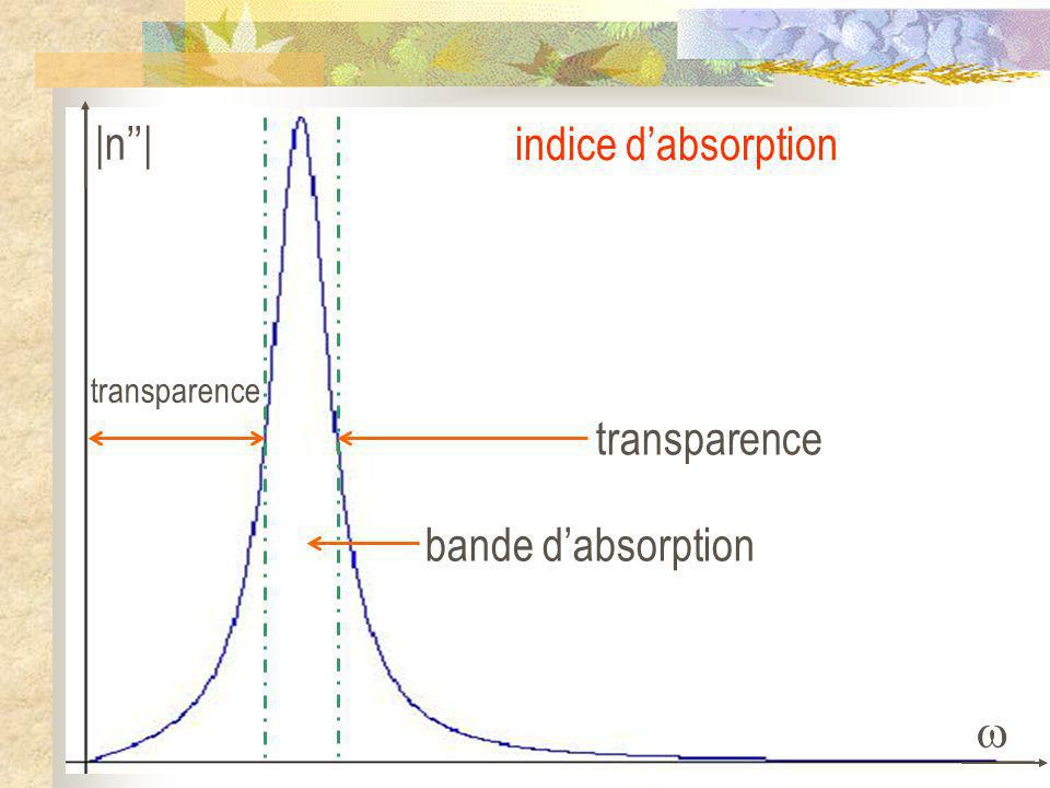 |n’’|  indice d’absorption transparence bande d’absorption