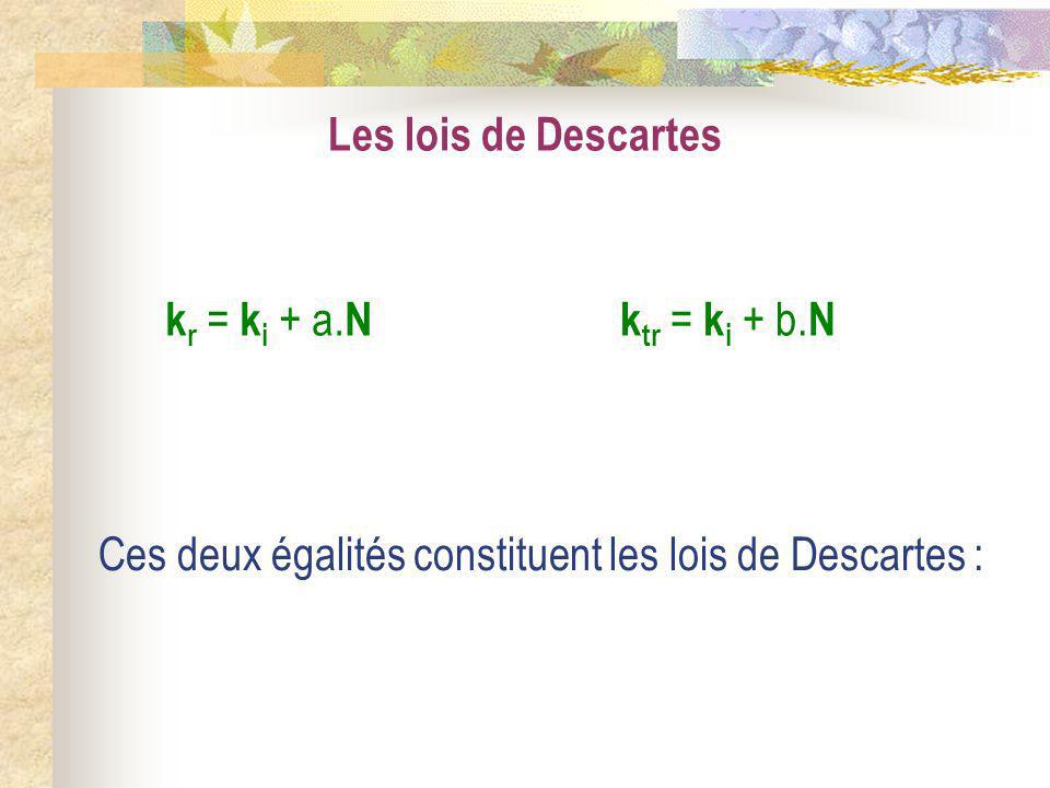 Les lois de Descartes kr = ki + a.N. ktr = ki + b.N.