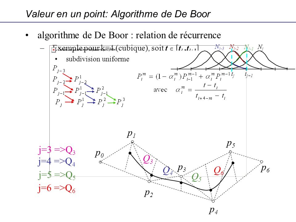 Valeur en un point: Algorithme de De Boor