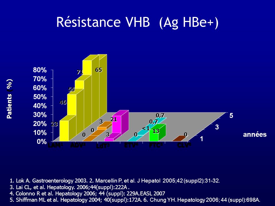 Résistance VHB (Ag HBe+)