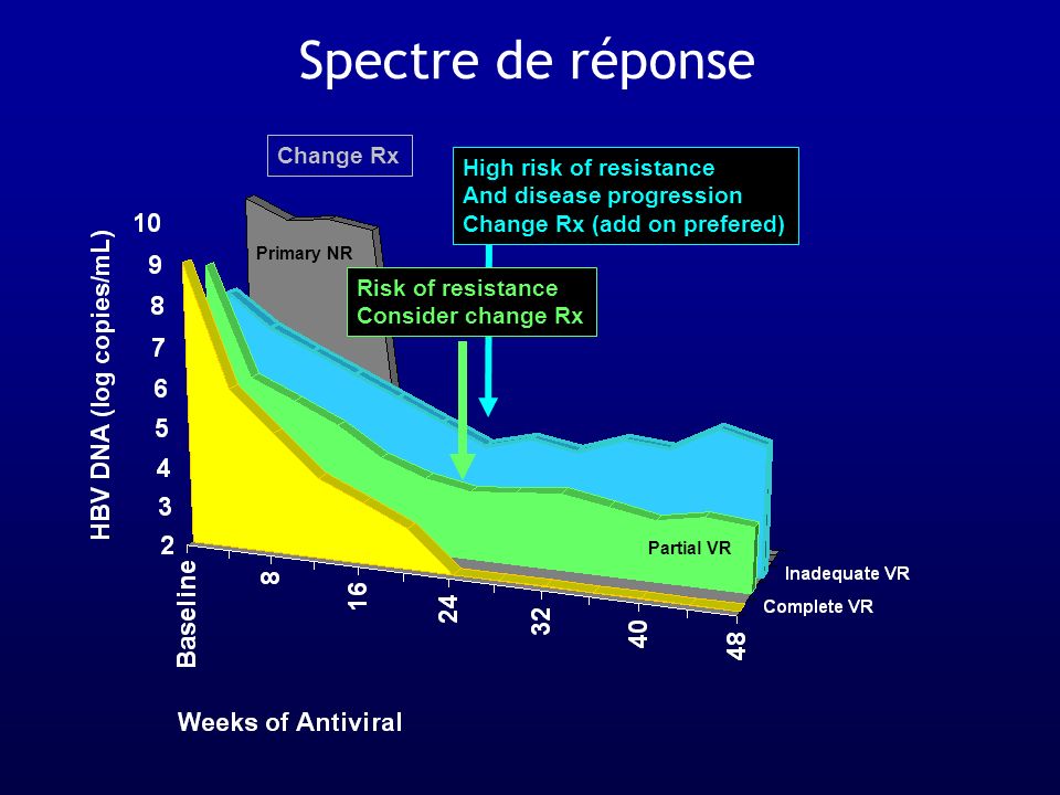 Spectre de réponse Change Rx High risk of resistance