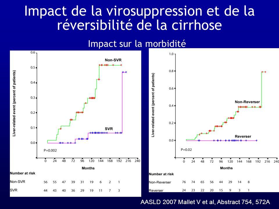 Impact de la virosuppression et de la réversibilité de la cirrhose