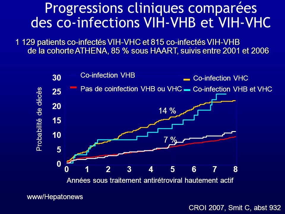 Progressions cliniques comparées des co-infections VIH-VHB et VIH-VHC