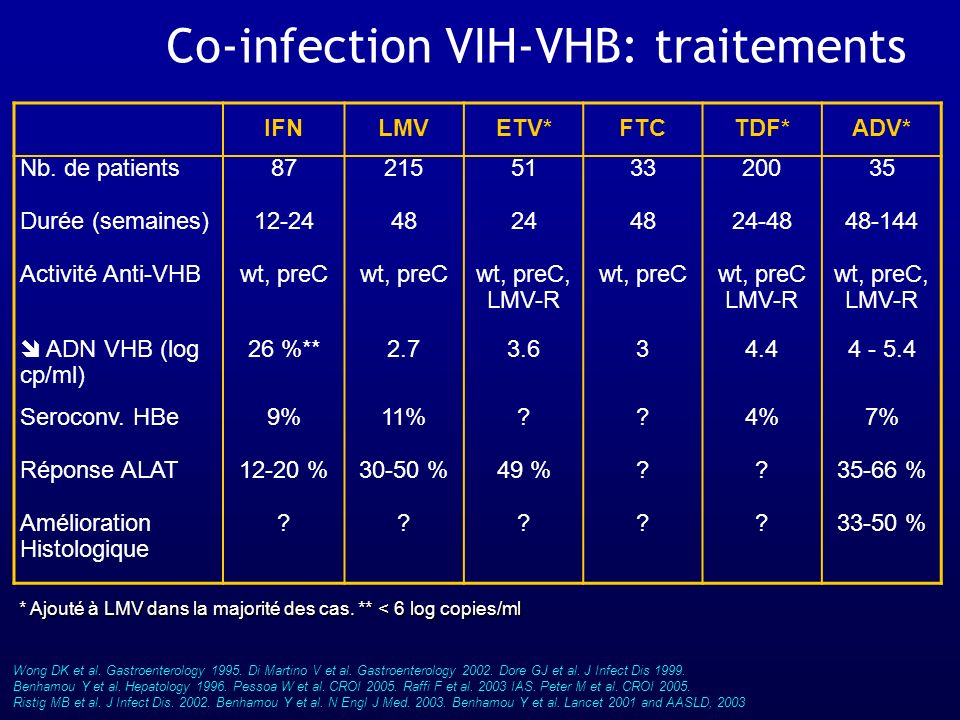 Co-infection VIH-VHB: traitements