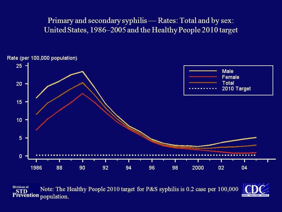Primary and secondary syphilis — Rates: Total and by sex: United States, 1986–2005 and the Healthy People 2010 target