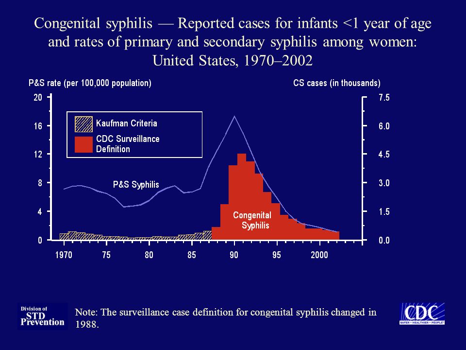 Congenital syphilis — Reported cases for infants <1 year of age and rates of primary and secondary syphilis among women: United States, 1970–2002