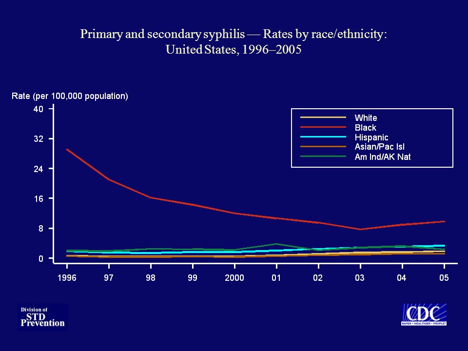 Primary and secondary syphilis — Rates by race/ethnicity: United States, 1996–2005