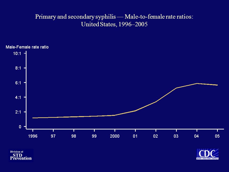 Primary and secondary syphilis — Male-to-female rate ratios: United States, 1996–2005