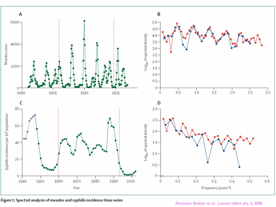 Figure 1: Spectral analysis of measles and syphilis incidence time series