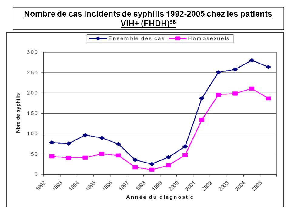 Nombre de cas incidents de syphilis chez les patients VIH+ (FHDH)58