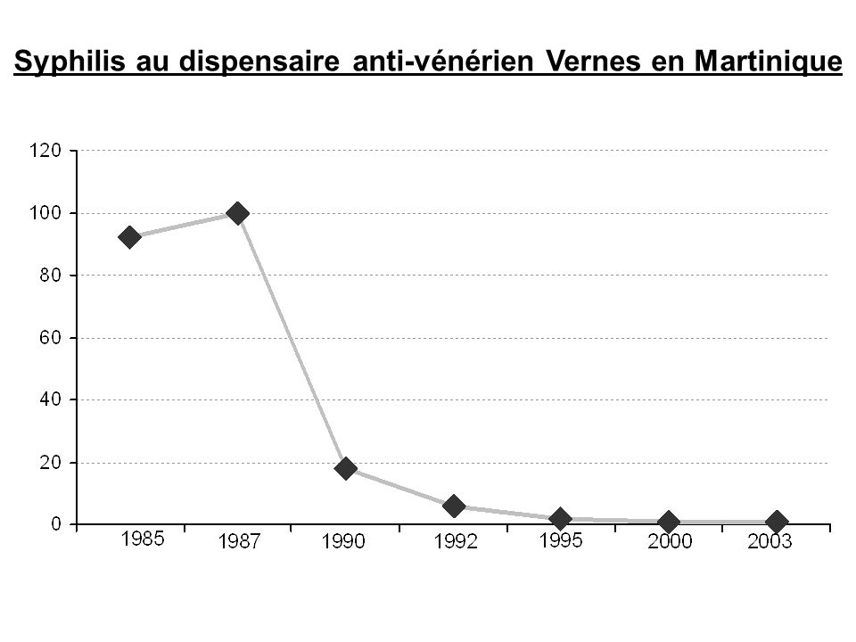 Syphilis au dispensaire anti-vénérien Vernes en Martinique