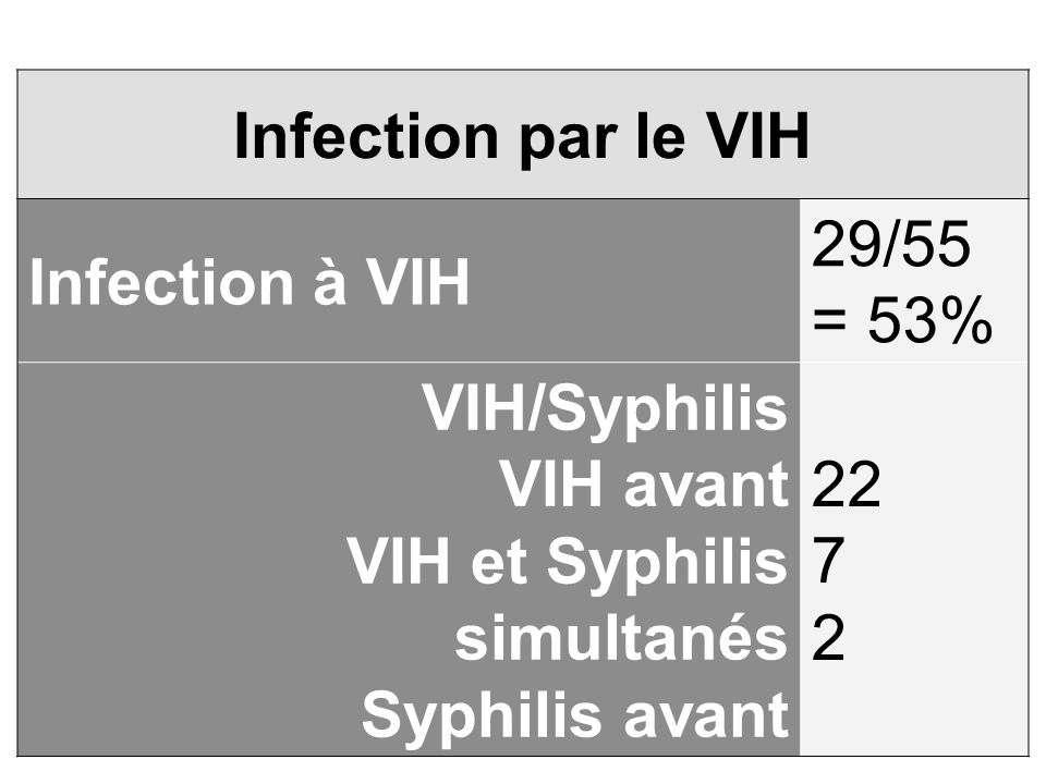 Infection par le VIH Infection à VIH. 29/55 = 53% VIH/Syphilis. VIH avant. VIH et Syphilis simultanés.