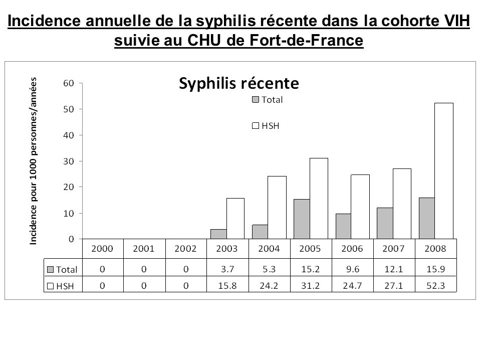 Incidence annuelle de la syphilis récente dans la cohorte VIH suivie au CHU de Fort-de-France