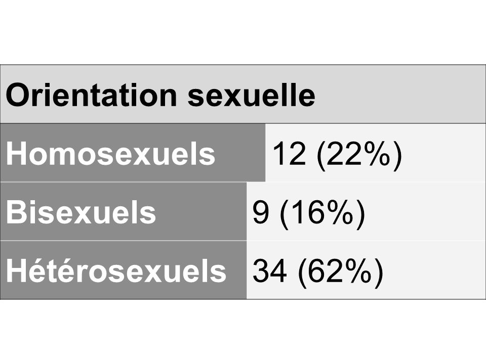 Orientation sexuelle Homosexuels 12 (22%) Bisexuels 9 (16%) Hétérosexuels 34 (62%)