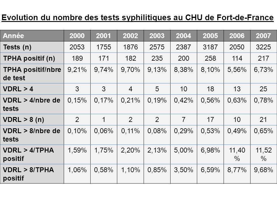 Evolution du nombre des tests syphilitiques au CHU de Fort-de-France