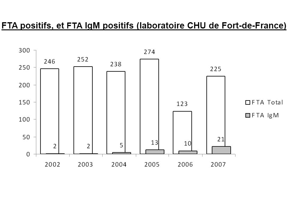 FTA positifs, et FTA IgM positifs (laboratoire CHU de Fort-de-France)