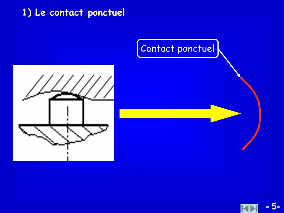 1) Le contact ponctuel Contact ponctuel - 5-