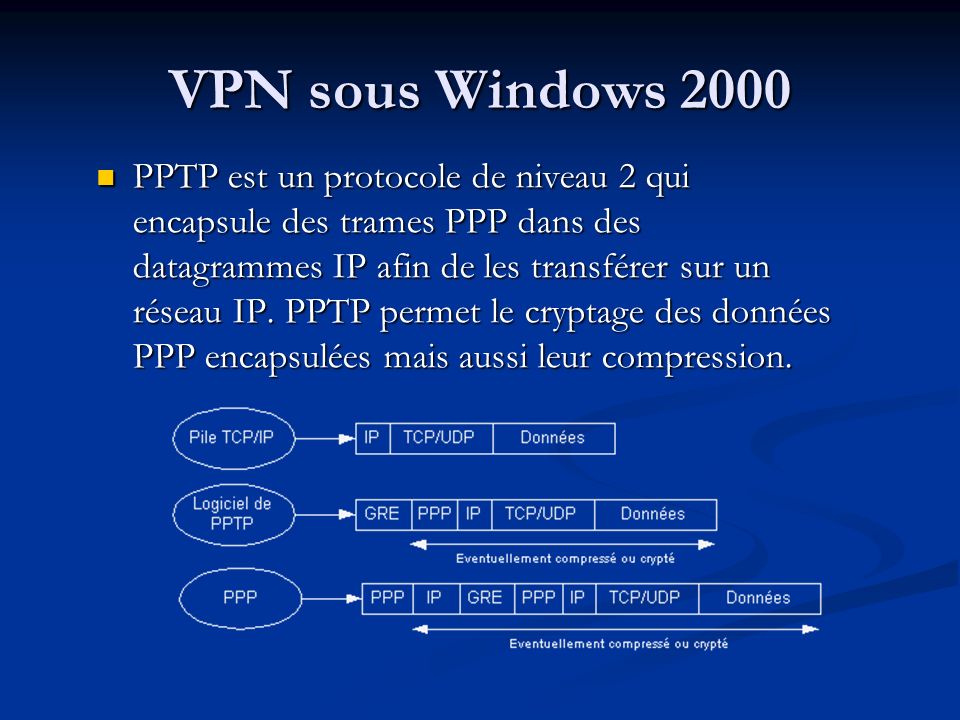 VPN sous Windows 2000