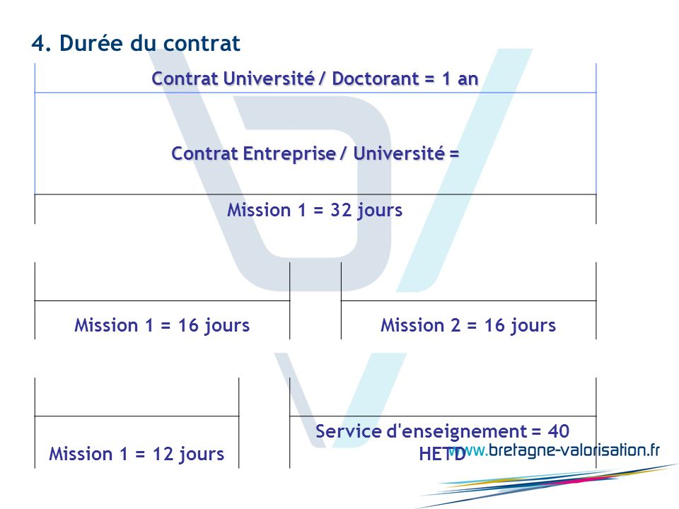 4. Durée du contrat Contrat Université / Doctorant = 1 an