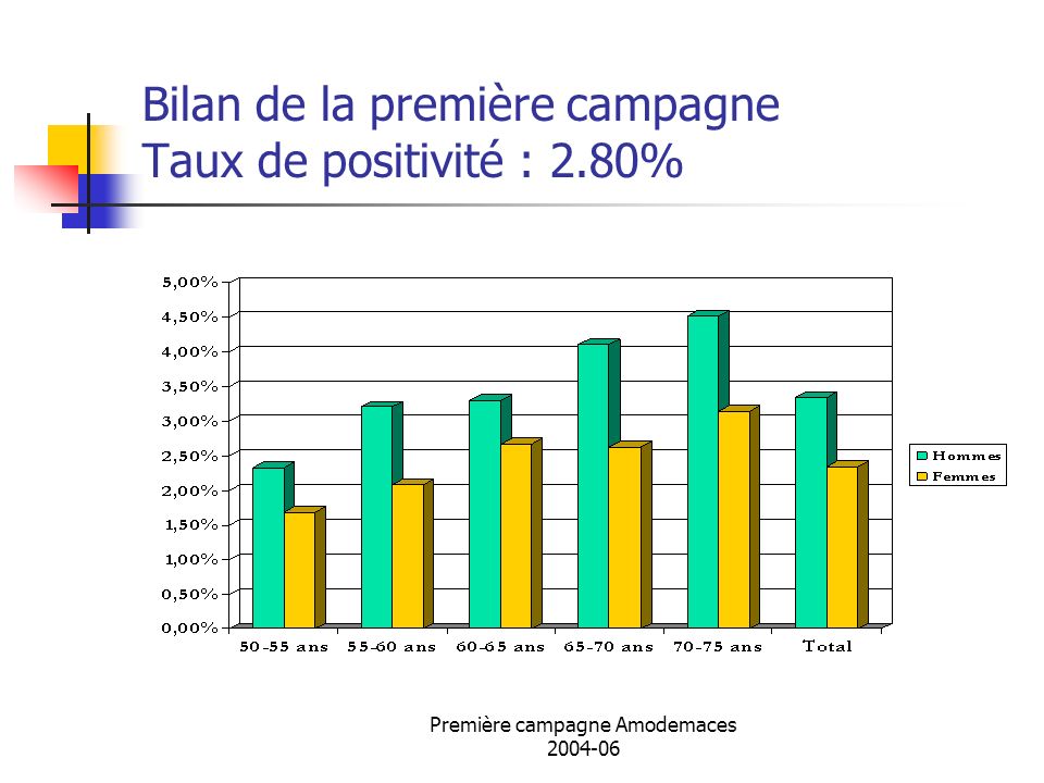 Bilan de la première campagne Taux de positivité : 2.80%
