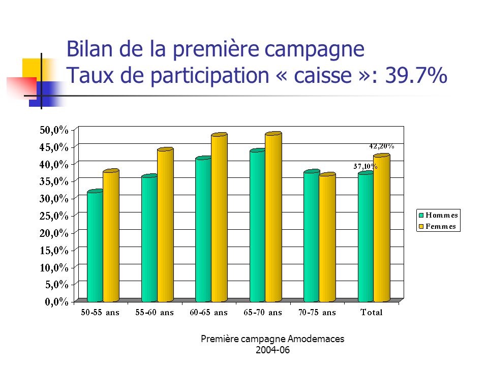 Bilan de la première campagne Taux de participation « caisse »: 39.7%