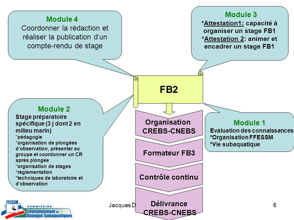 Module 3 *Attestation1: capacité à organiser un stage FB1. *Attestation 2: animer et encadrer un stage FB1.