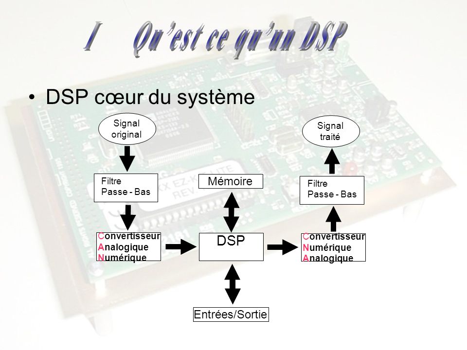 I Qu’est ce qu’un DSP DSP cœur du système DSP Mémoire Entrées/Sortie