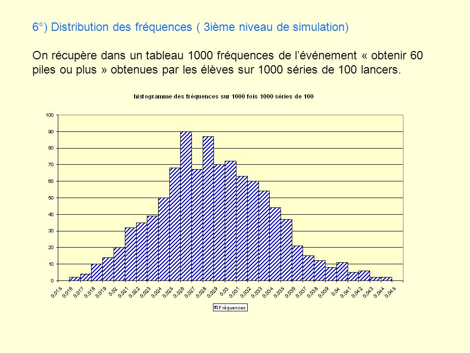 6°) Distribution des fréquences ( 3ième niveau de simulation)