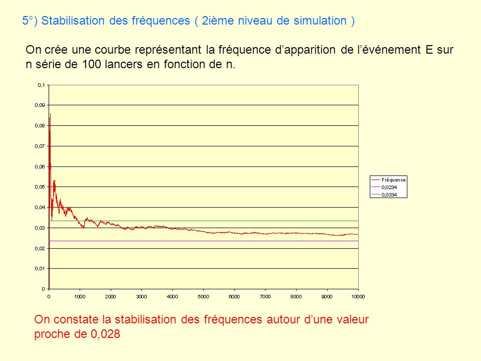 5°) Stabilisation des fréquences ( 2ième niveau de simulation )