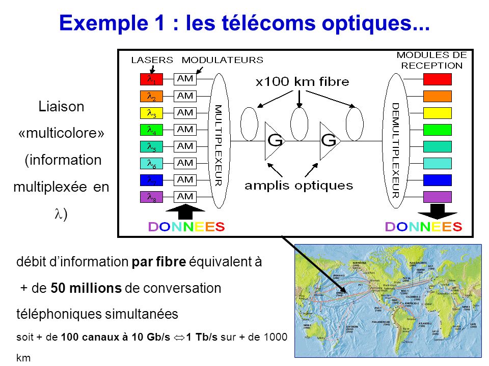 Exemple 1 : les télécoms optiques...