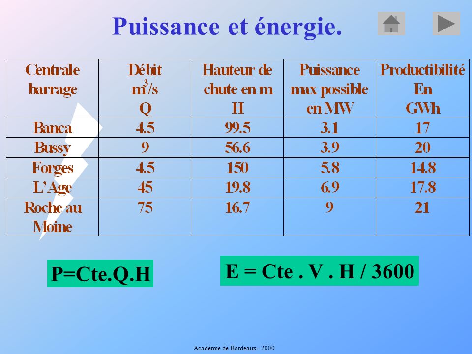 Puissance et énergie. E = Cte . V . H / 3600 P=Cte.Q.H