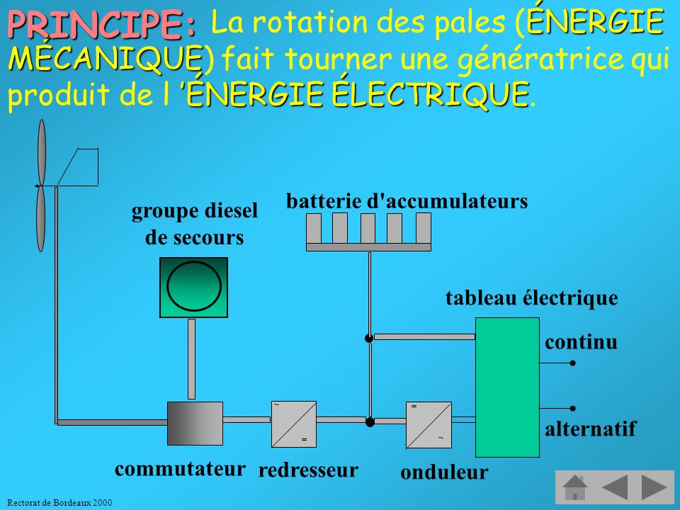PRINCIPE: La rotation des pales (ÉNERGIE MÉCANIQUE) fait tourner une génératrice qui produit de l ’ÉNERGIE ÉLECTRIQUE.